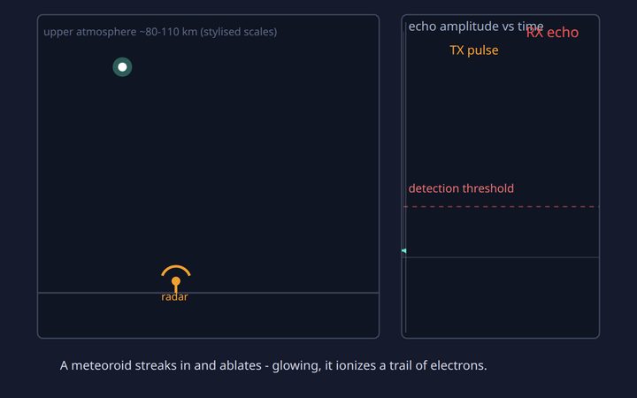 Radar Meteor Detection